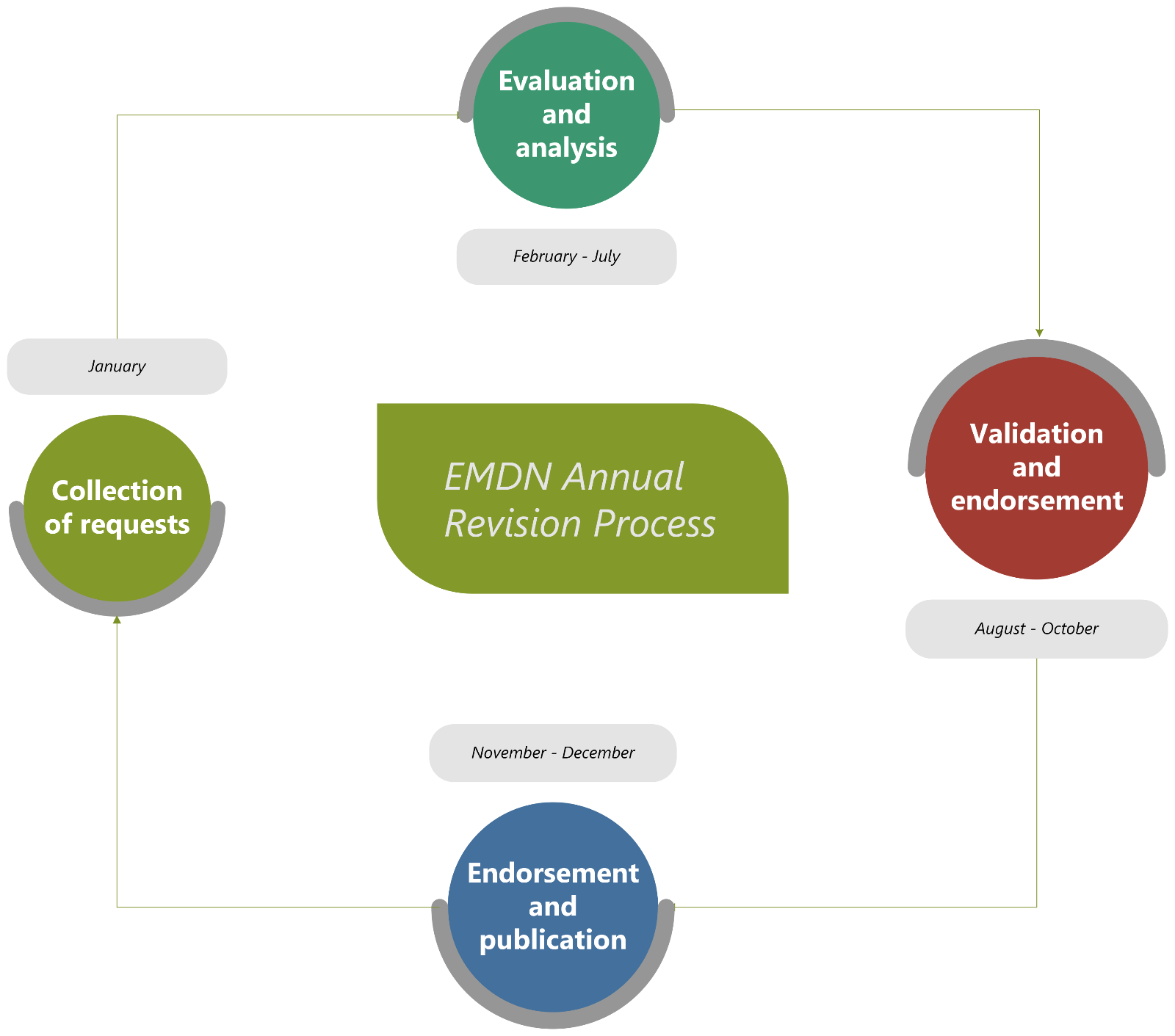 Diagram showing the annual update cycle of the EMDN annual revision process.