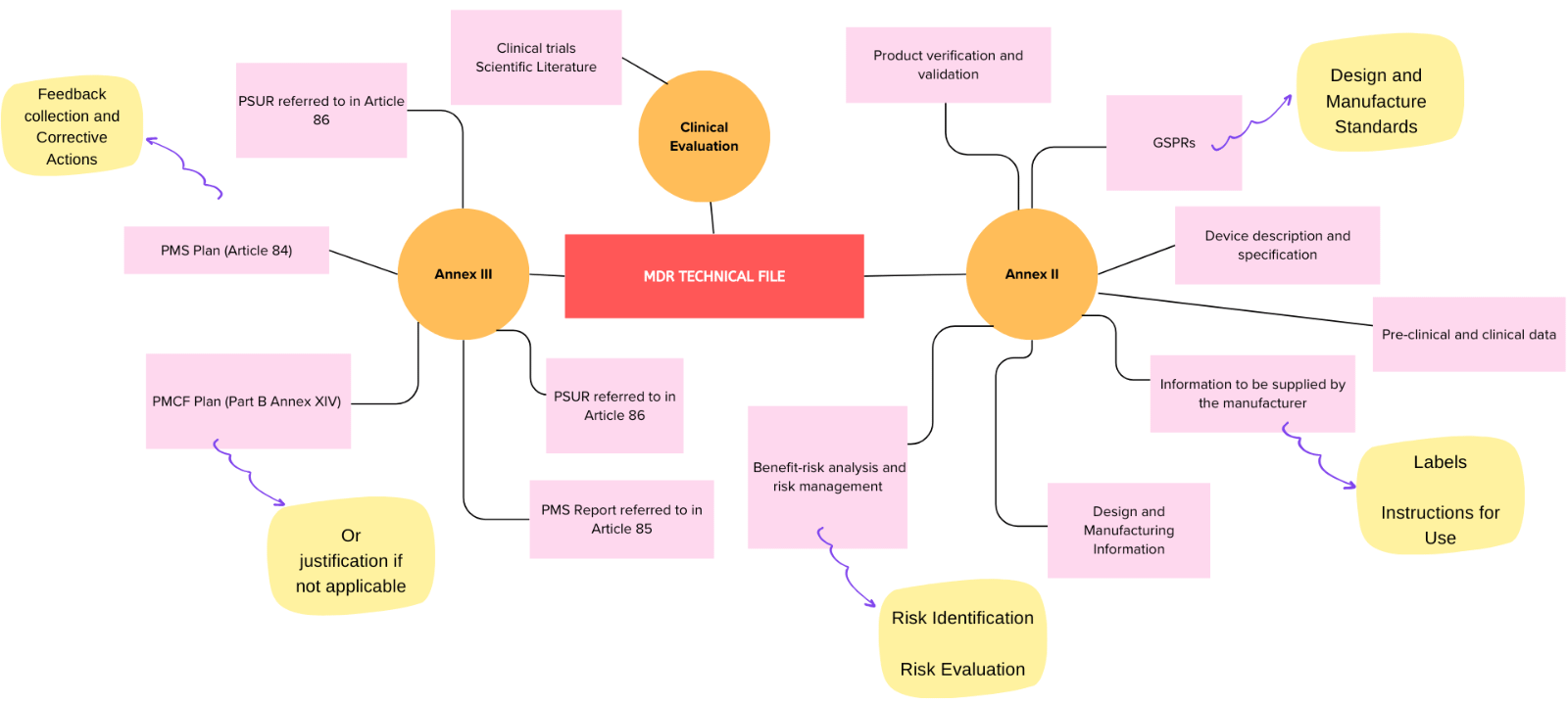 MDR Technical file relationship diagram.